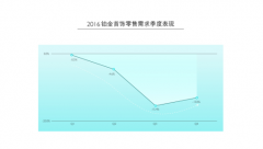 珠宝首饰面临挑战，铂金产品寻求机遇